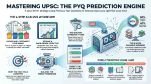 UPSC PYQ Prediction Strategy Guide